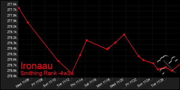 Last 31 Days Graph of Ironaau