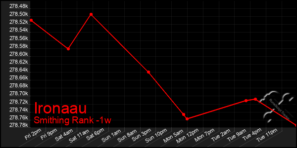 Last 7 Days Graph of Ironaau