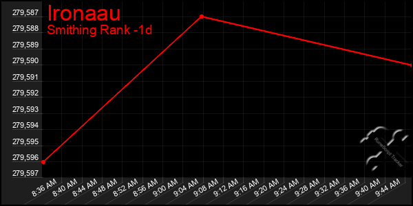 Last 24 Hours Graph of Ironaau