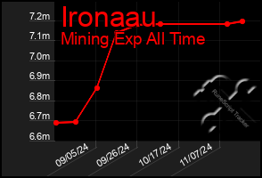 Total Graph of Ironaau