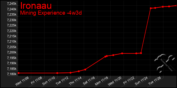 Last 31 Days Graph of Ironaau