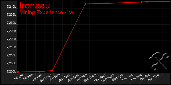 Last 7 Days Graph of Ironaau