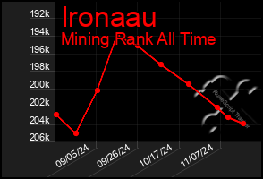 Total Graph of Ironaau