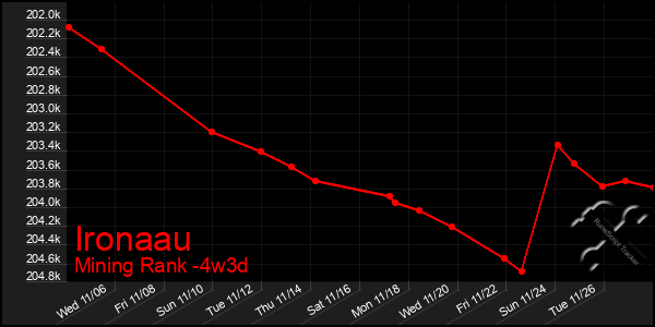 Last 31 Days Graph of Ironaau