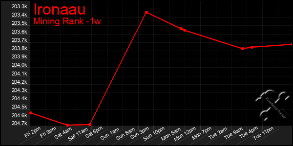 Last 7 Days Graph of Ironaau