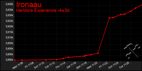 Last 31 Days Graph of Ironaau