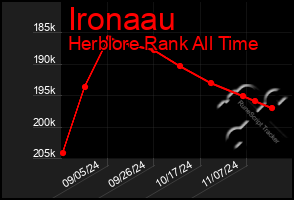 Total Graph of Ironaau