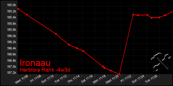 Last 31 Days Graph of Ironaau