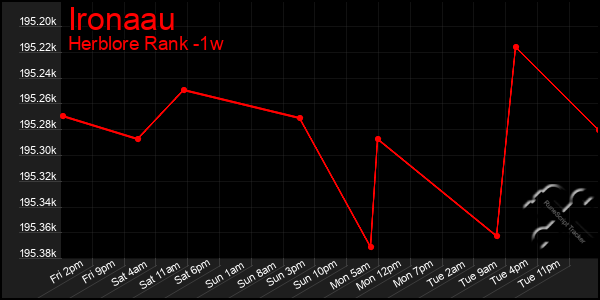 Last 7 Days Graph of Ironaau