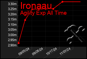 Total Graph of Ironaau