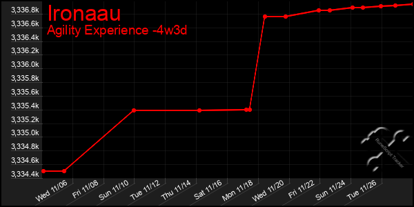 Last 31 Days Graph of Ironaau