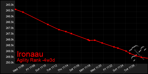 Last 31 Days Graph of Ironaau