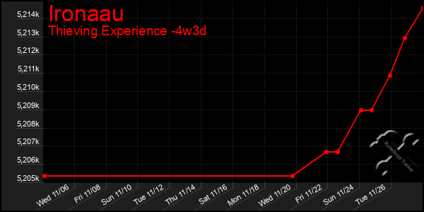 Last 31 Days Graph of Ironaau