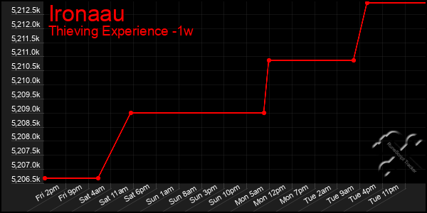 Last 7 Days Graph of Ironaau