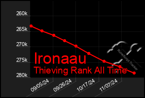 Total Graph of Ironaau