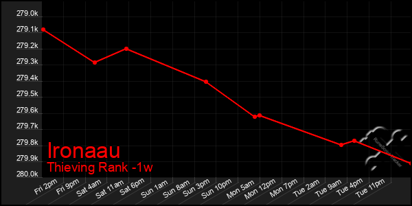 Last 7 Days Graph of Ironaau