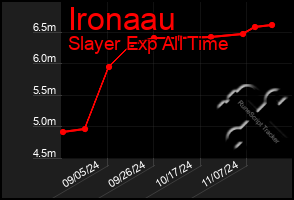 Total Graph of Ironaau