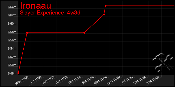 Last 31 Days Graph of Ironaau