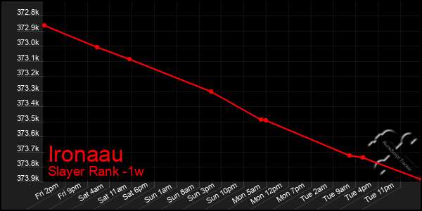 Last 7 Days Graph of Ironaau