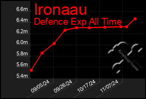 Total Graph of Ironaau