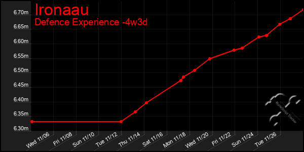 Last 31 Days Graph of Ironaau