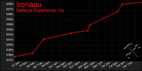 Last 7 Days Graph of Ironaau