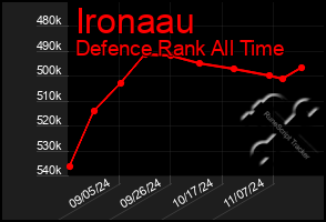 Total Graph of Ironaau