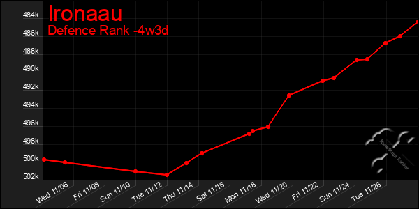 Last 31 Days Graph of Ironaau