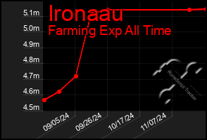 Total Graph of Ironaau