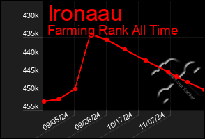 Total Graph of Ironaau