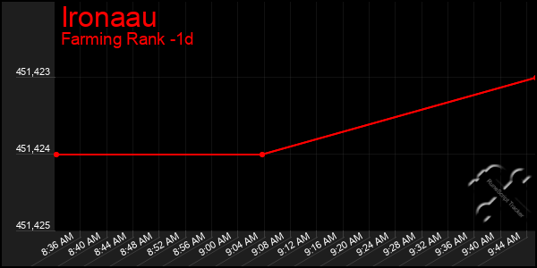 Last 24 Hours Graph of Ironaau