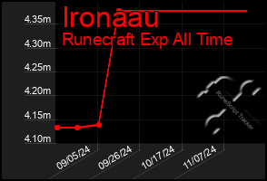 Total Graph of Ironaau