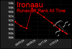 Total Graph of Ironaau