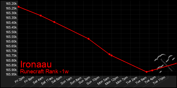 Last 7 Days Graph of Ironaau