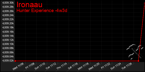 Last 31 Days Graph of Ironaau