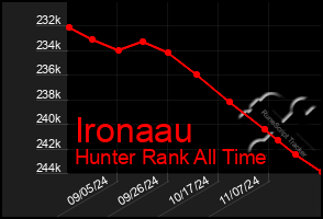 Total Graph of Ironaau