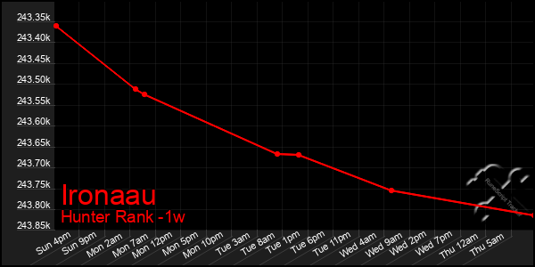 Last 7 Days Graph of Ironaau