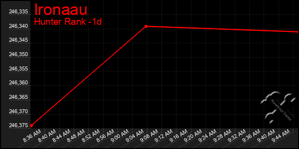 Last 24 Hours Graph of Ironaau