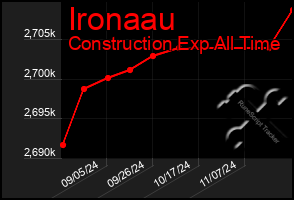 Total Graph of Ironaau