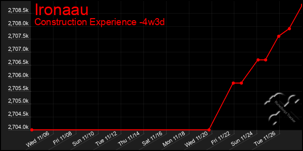 Last 31 Days Graph of Ironaau