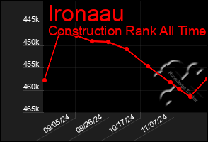 Total Graph of Ironaau