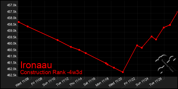 Last 31 Days Graph of Ironaau