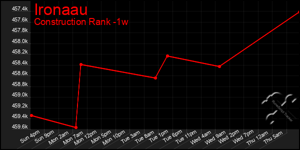 Last 7 Days Graph of Ironaau