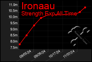 Total Graph of Ironaau