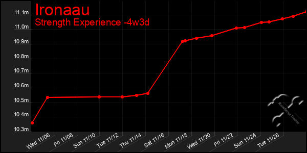 Last 31 Days Graph of Ironaau