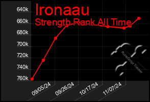 Total Graph of Ironaau