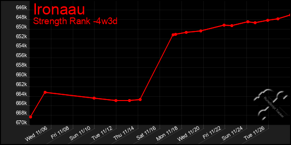 Last 31 Days Graph of Ironaau