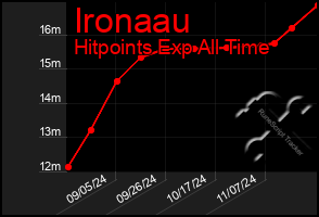 Total Graph of Ironaau