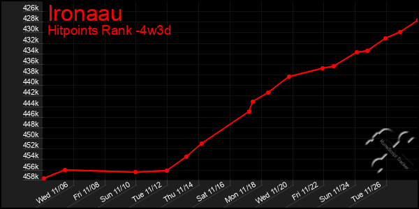 Last 31 Days Graph of Ironaau