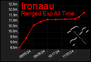 Total Graph of Ironaau